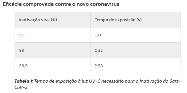 Tempo de exposição da UV-C para inativar o Sars-Cov-2